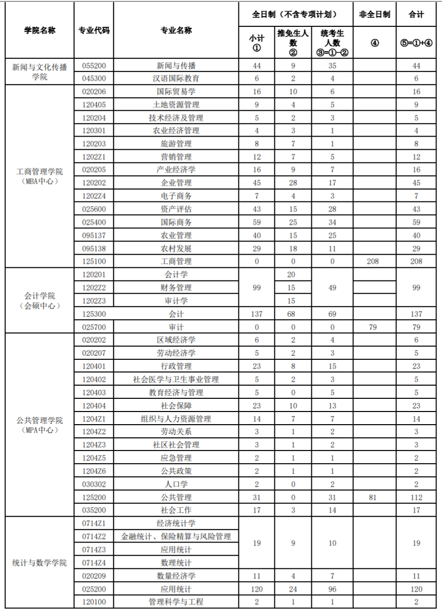 中南财经政法大学2023考研招生计划人数多少？