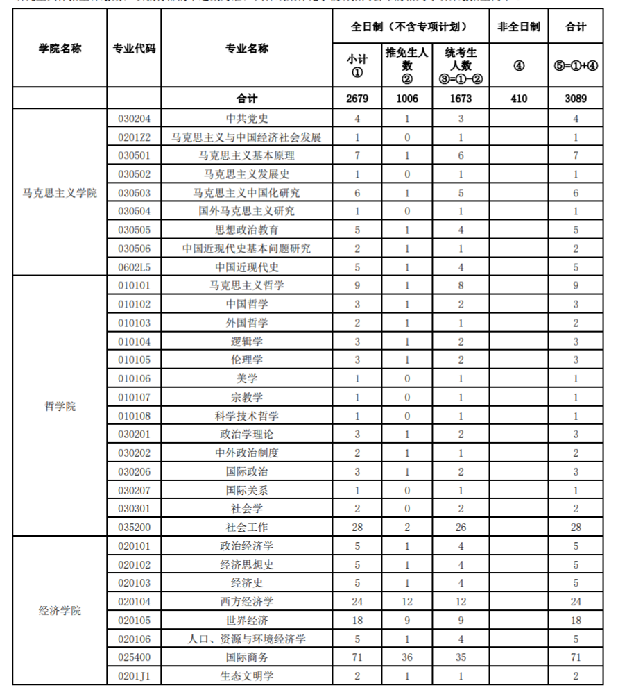 中南财经政法大学2023考研招生计划人数多少？