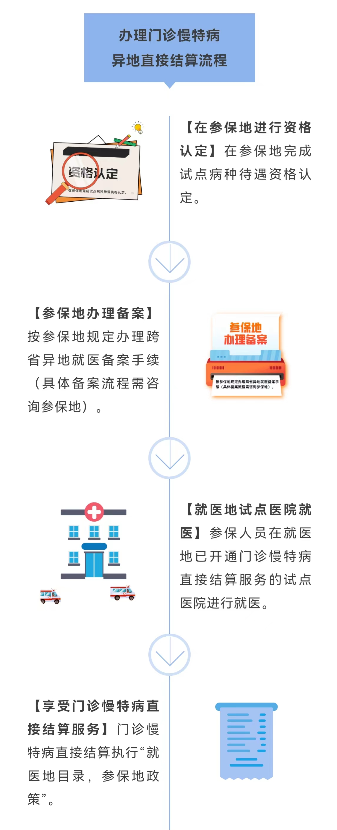 郑州市门诊慢特病治疗费用跨省异地就医直接结算问答