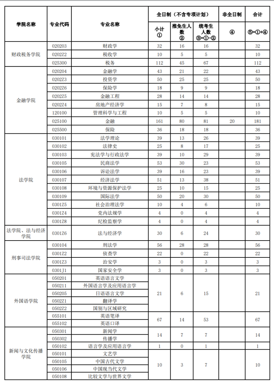 中南财经政法大学2023考研招生计划人数多少？