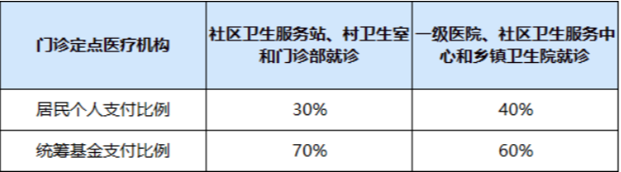 2023年度西安居民医保缴费时间会延长吗