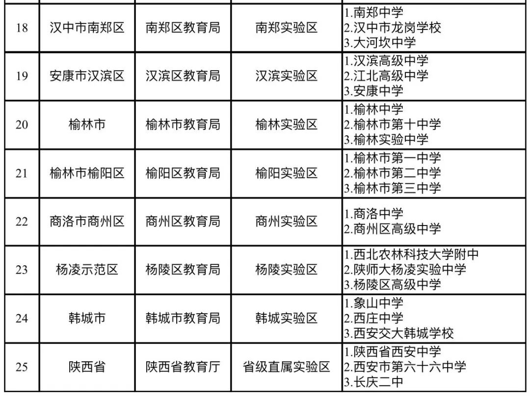 陕西普通高中新课程新教材省级实验区实验校名单