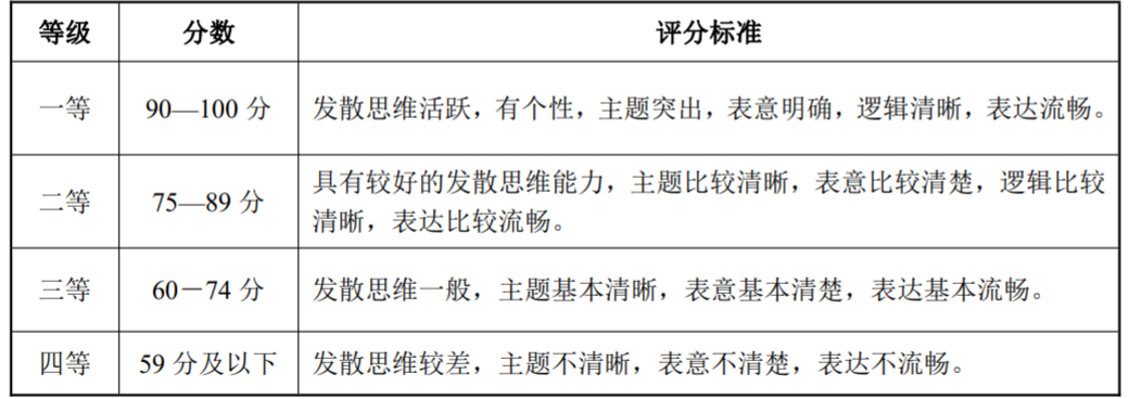 2023湖北高考艺考播音与主持考试评分标准表一览