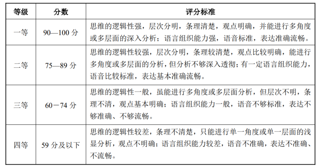 2023湖北高考艺考播音与主持考试评分标准表一览