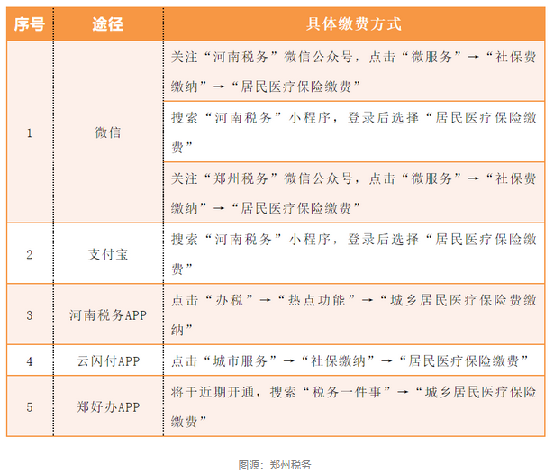 2022年郑州市城乡居民医保缴费最新消息