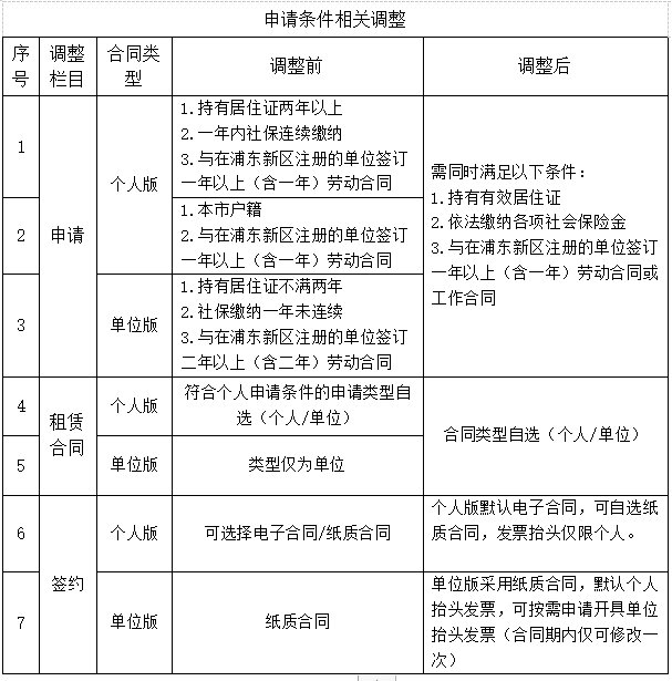 上海浦东新区公租房申请条件2022咨询电话 上海浦东新区公租房申请条件2022