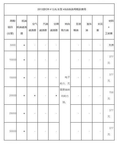 本田crv3万保养项目，本田crv30000公里保养多少钱