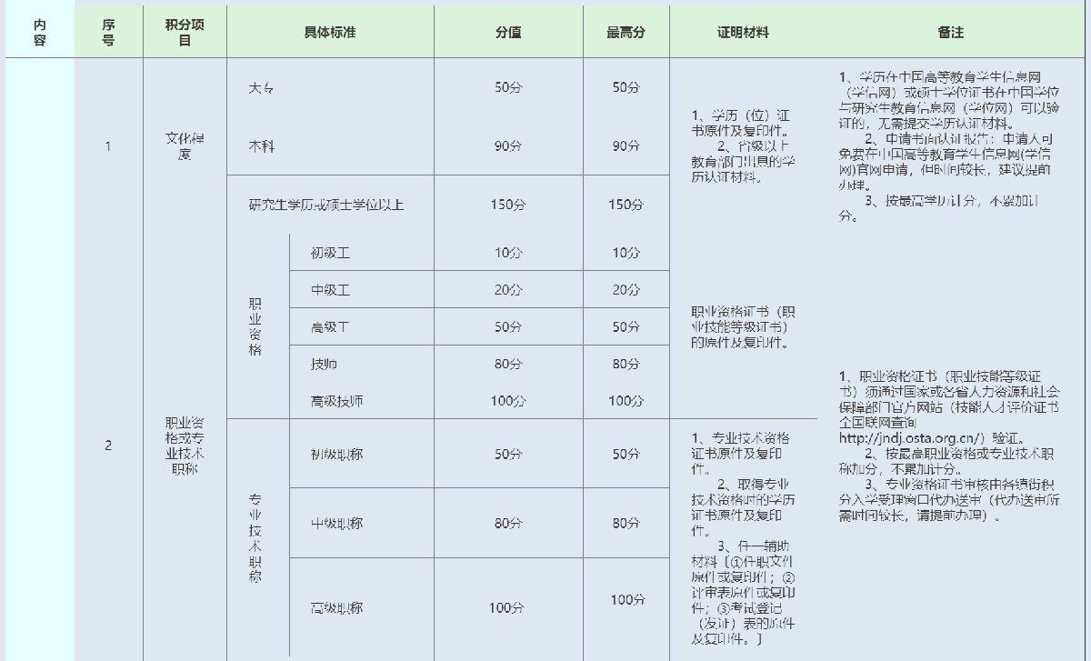 2022中山积分入学积分分值表 2019年中山积分入学表