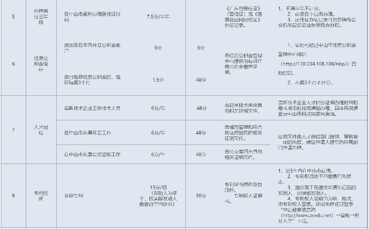 2022中山积分入学积分分值表 2019年中山积分入学表