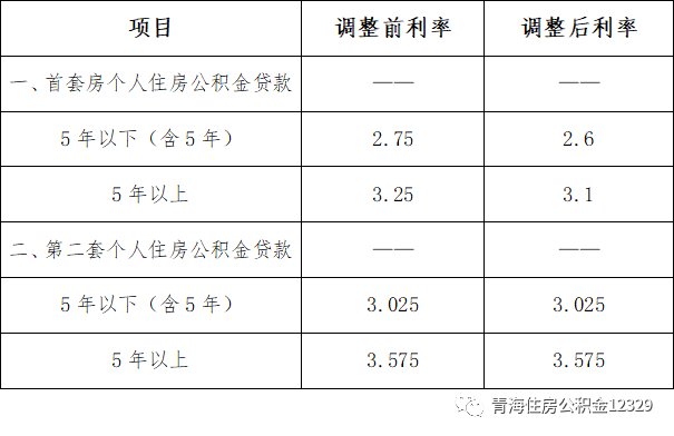 海北州关于下调首套个人住房公积金贷款利率的通知