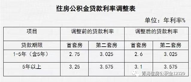 青海油田关于调整首套个人住房公积金贷款利率的通知