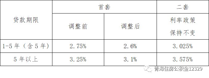 黄南州调整首套个人住房公积金贷款利率的通知