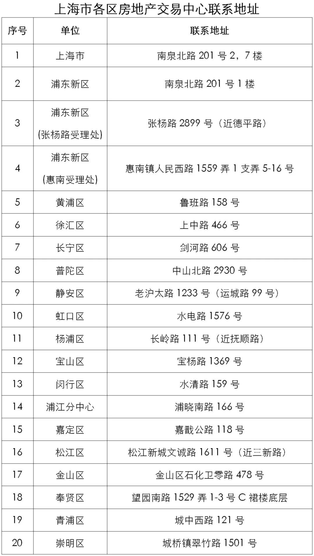 上海各区房地产交易中心地址一览 上海各区房地产交易中心地址一览查询