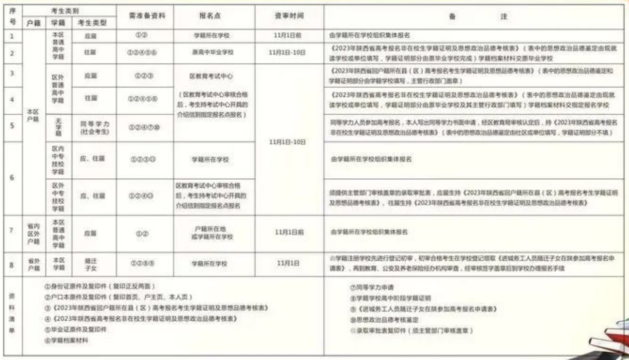 碑林区高考报名时间 2023西安碑林区高考报名须知