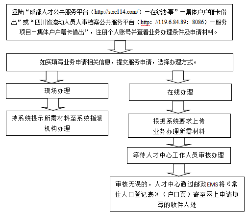 成都集体户口页借出指南 成都市集体户口簿借用