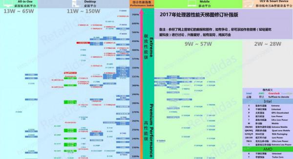 显卡性能怎么看? 2017年2月CPU性能天梯图修订补强版