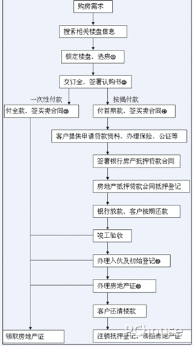 买房一般什么流程 买房有哪些步骤和流程