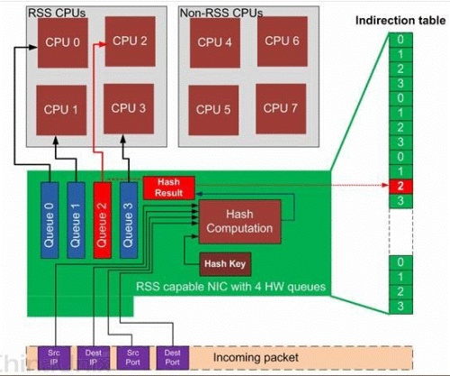 Linux多队列网卡的硬件的实现详解