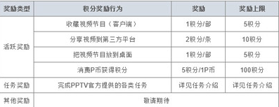 pptv如何获取P积分