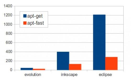 在Ubuntu系统上使用apt-fast来加快apt-get下载的教程