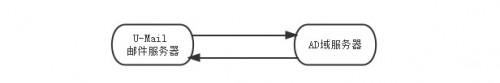 U-Mail邮件系统如何同步AD管理 outlook邮箱同步邮件