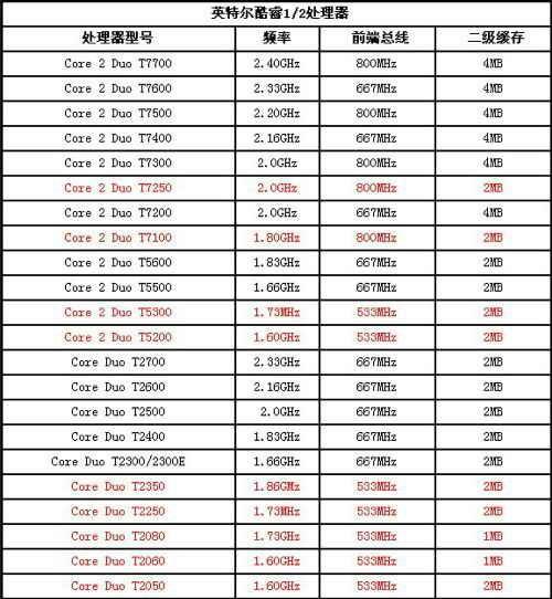 绝对技术文 清查常见笔记本