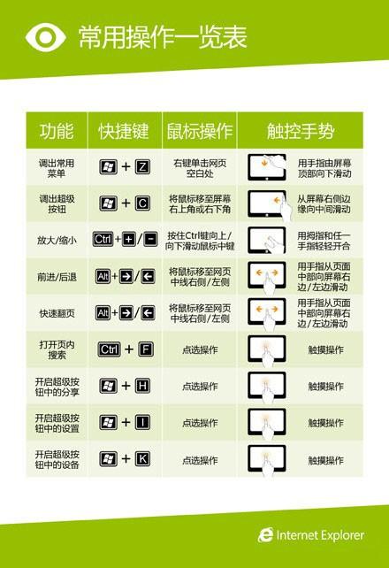 Metro版IE10常用触控手势.鼠标操作.快捷键