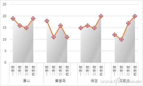 Excel如何实现折线图分组