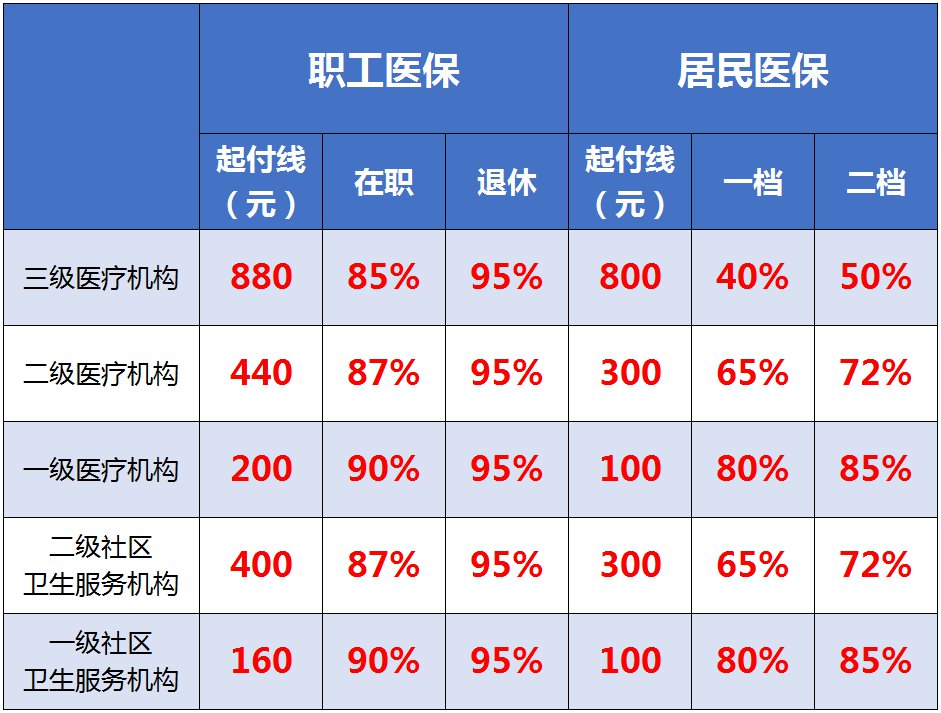 重庆居民医保断交后重新缴纳要补缴之前的费用吗