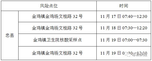 11月20日忠县新增2例确诊病例和10例无症状感染者在渝活动轨迹