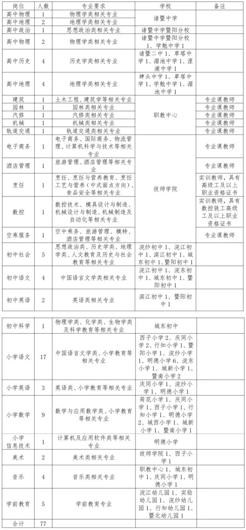 2023年绍兴诸暨市教体局第一批教师编招聘公告