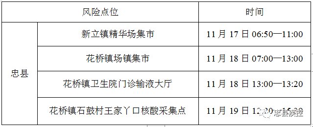 11月20日忠县新增2例确诊病例和10例无症状感染者在渝活动轨迹