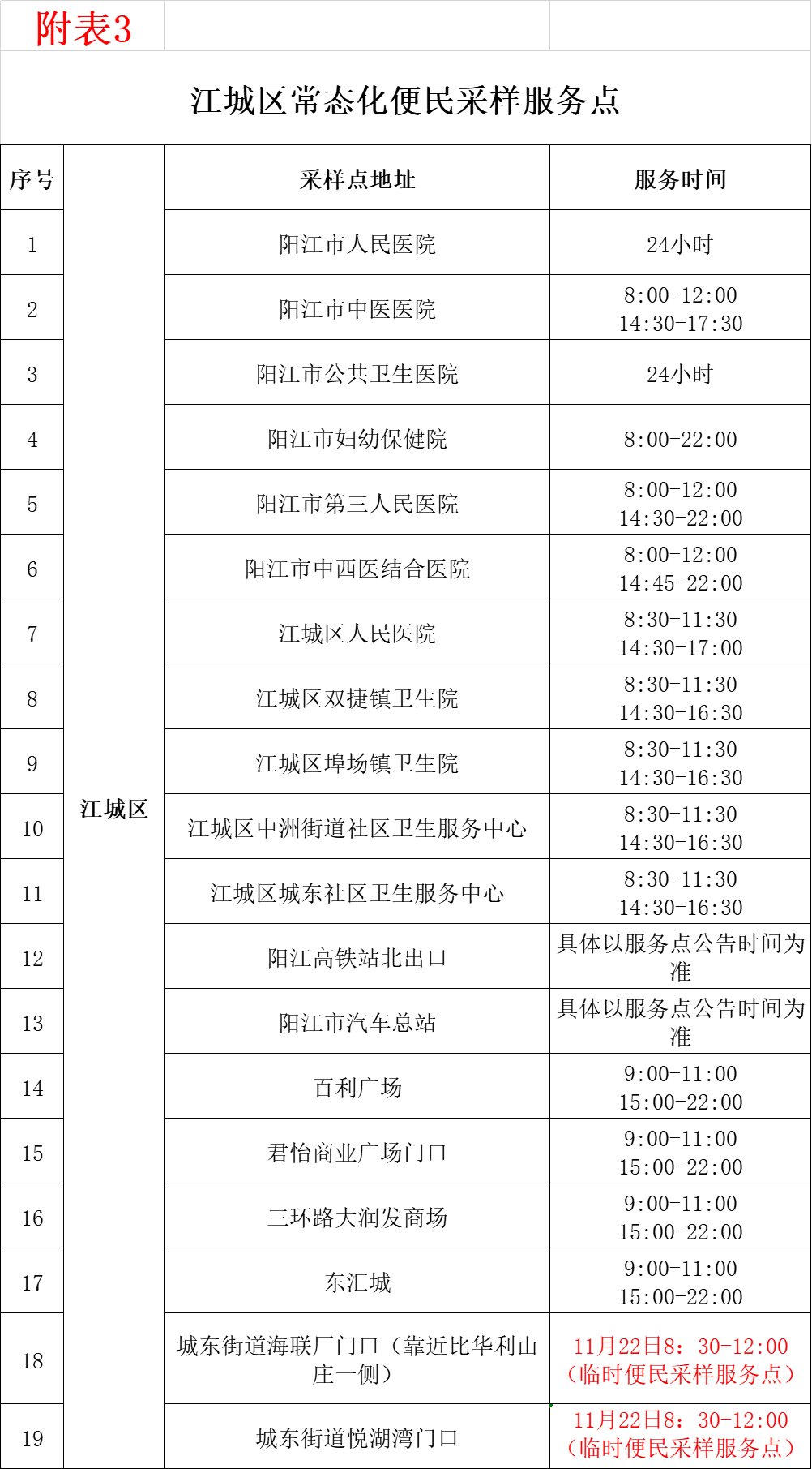 11月22日阳江江城区核酸检测时间及采样点