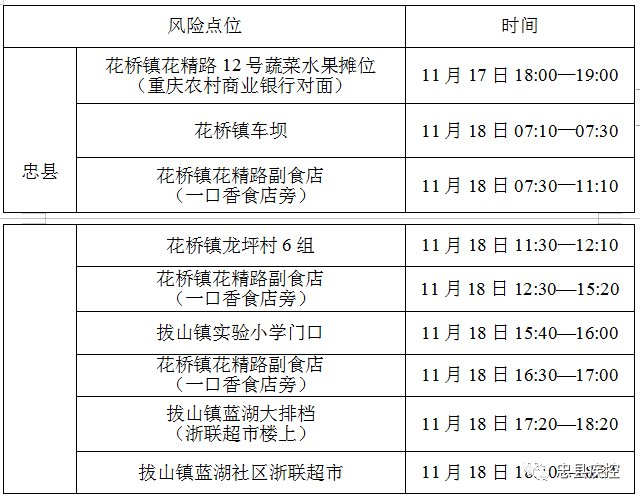 11月20日忠县新增2例确诊病例和10例无症状感染者在渝活动轨迹