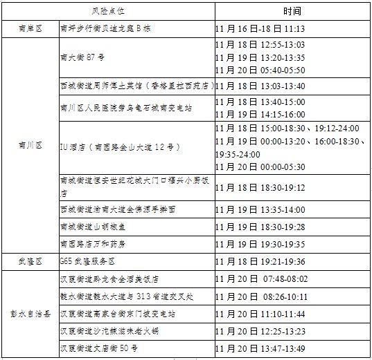 11月20日彭水新增病例去过什么地方呢 11月20日彭水新增病例去过什么地方