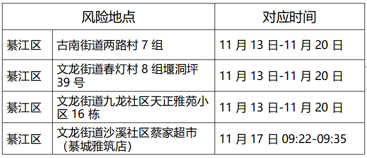 11月20日綦江新增病例活动轨迹公布 11月20日綦江新增病例活动轨迹公布图