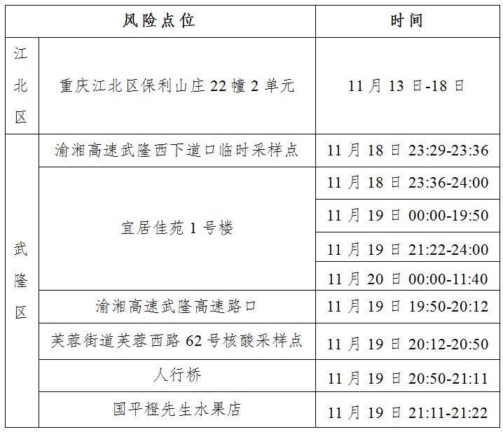 风险点位+时间 11月20日武隆1例无症状感染者在渝活动轨迹