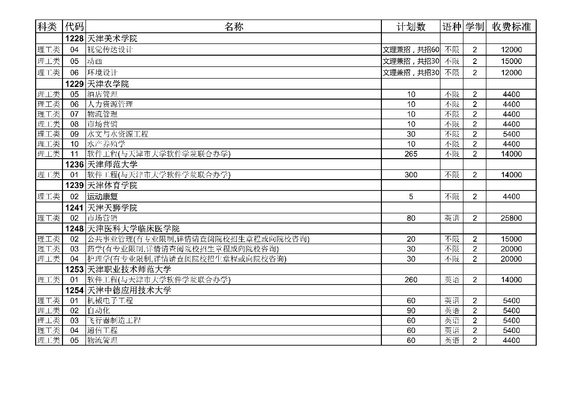 2020天津高职专升本专业招生计划 2023年天津市高职升本科招生专业计划