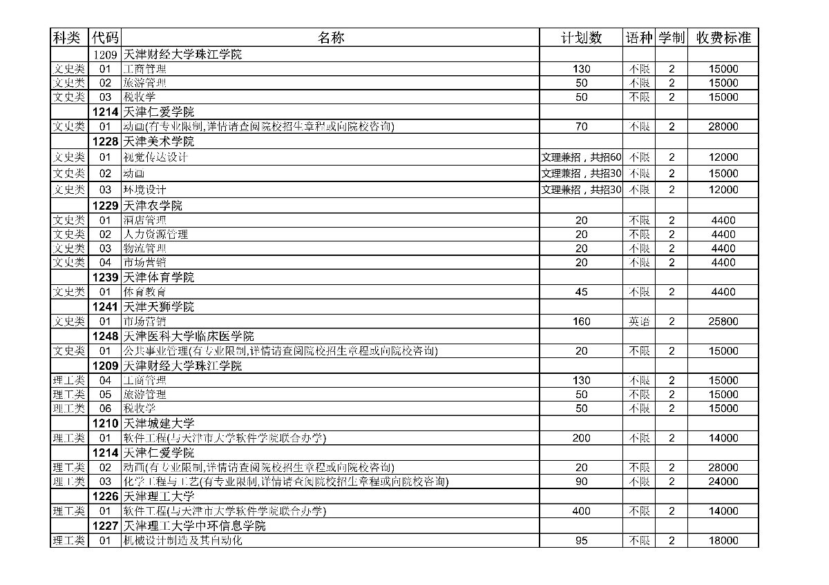 2020天津高职专升本专业招生计划 2023年天津市高职升本科招生专业计划