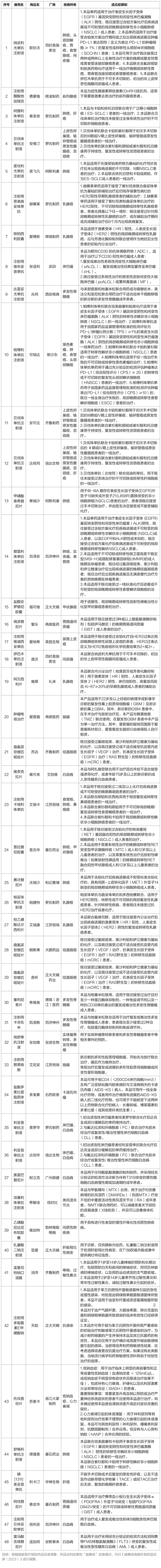 2023年绍兴越惠保高额外购药品目录名单