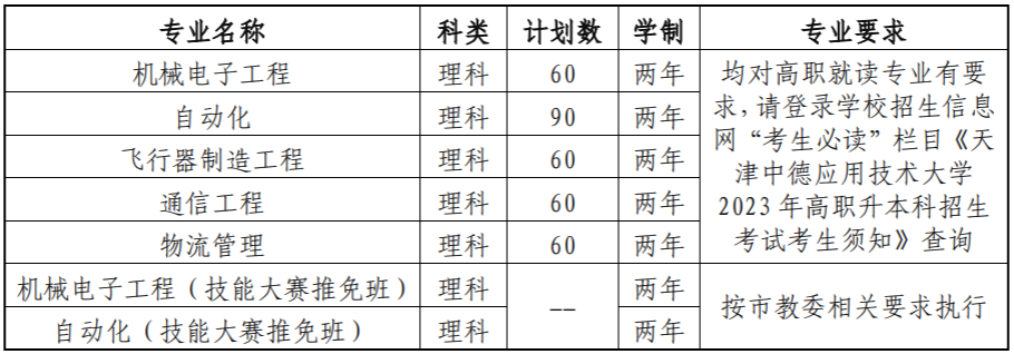 2023天津中德应用技术大学高职升本科招生计划+收费标准