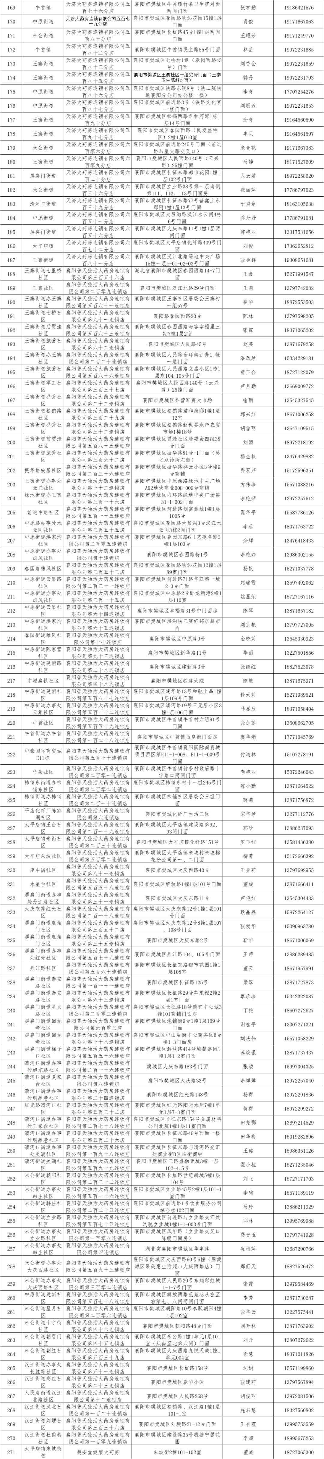 2022襄阳保供药店名单汇总