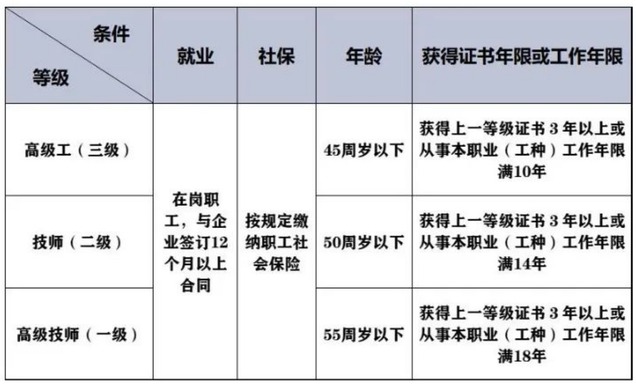 威海市金蓝领培训补贴 青岛金蓝领培训补贴培训对象及条件