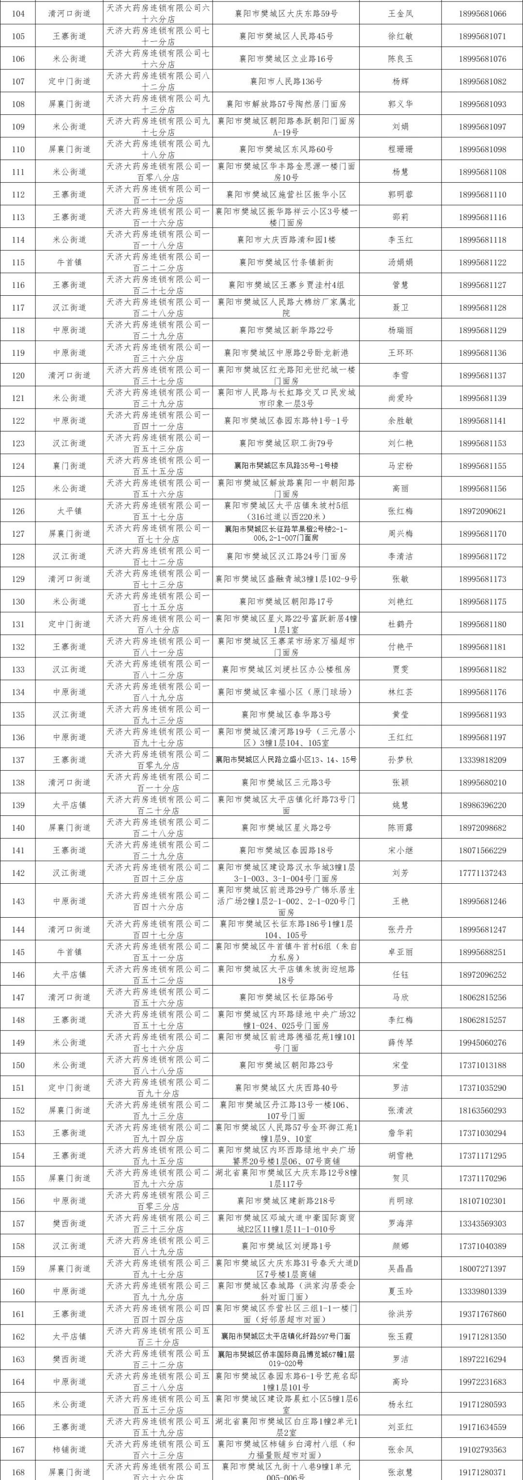 2022襄阳保供药店名单汇总