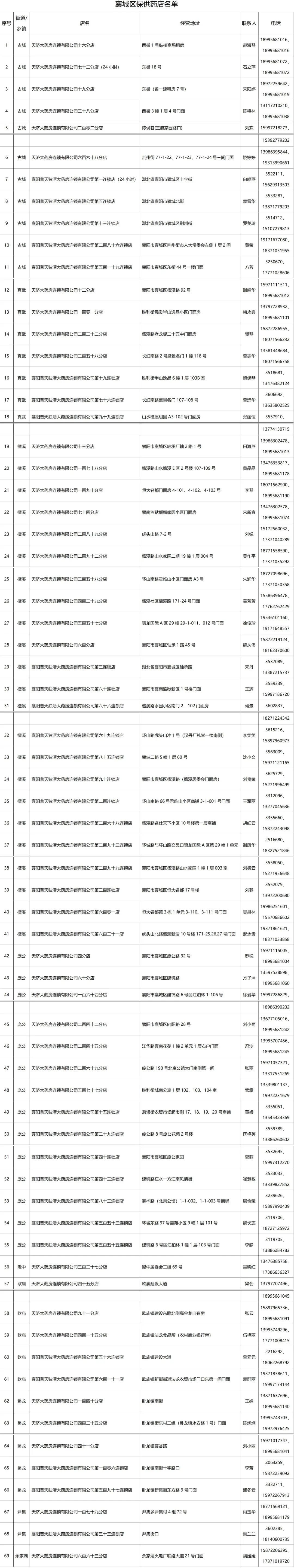 2022襄阳保供药店名单汇总