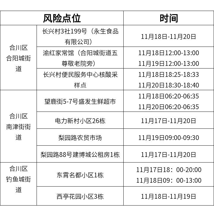 11月22日重庆合川区新增病例活动公布 11月22日重庆合川区新增病例活动公布图片