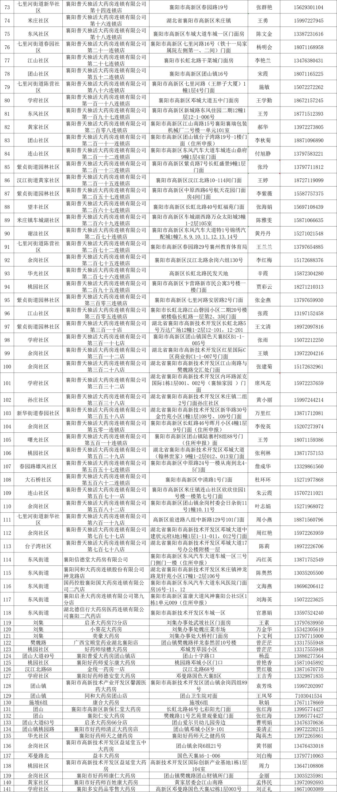 2022襄阳保供药店名单汇总