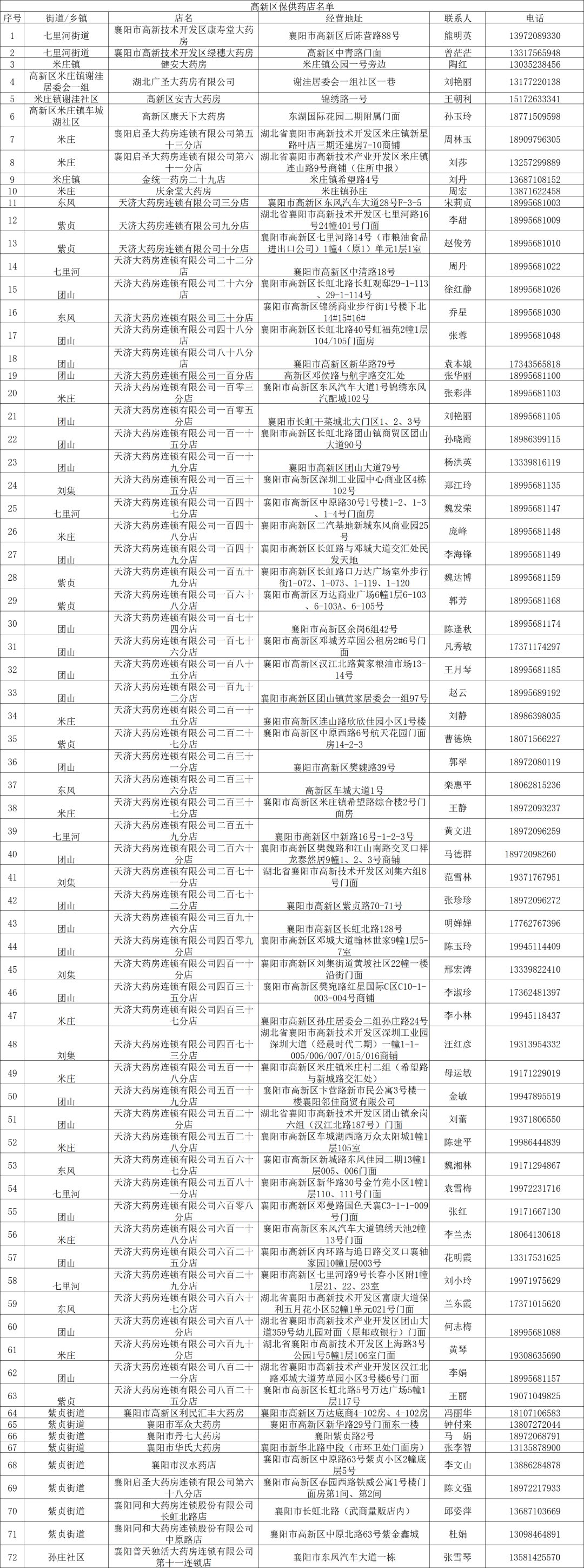 2022襄阳保供药店名单汇总