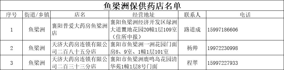 2022襄阳保供药店名单汇总