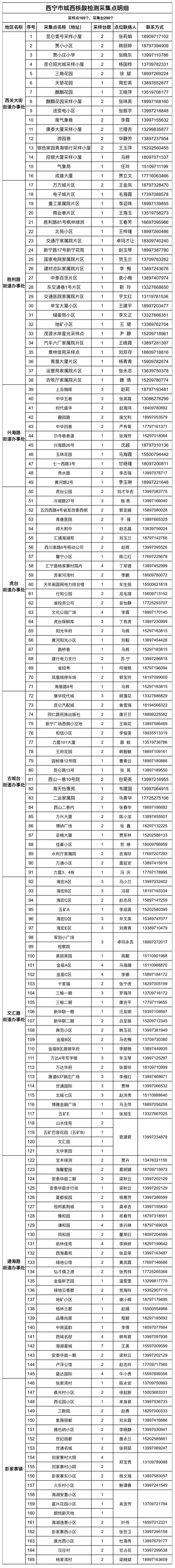 西宁城西区核酸检测点位地址+电话 西宁市城西区核酸检测点在哪